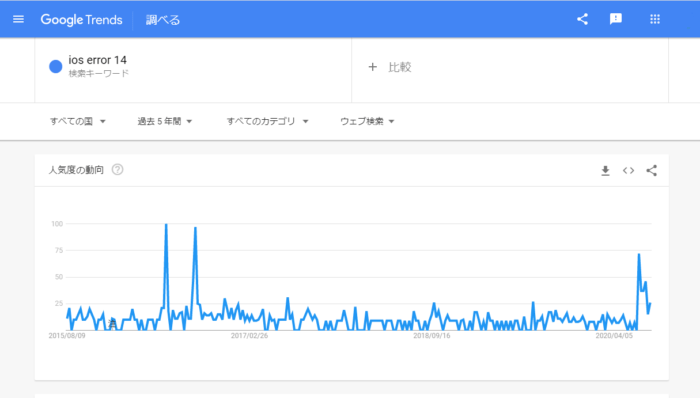 Gogole Trends 6月21日~27日の間で検索数が急上昇